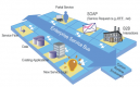 SOA ESB Integration Training in New Zealand